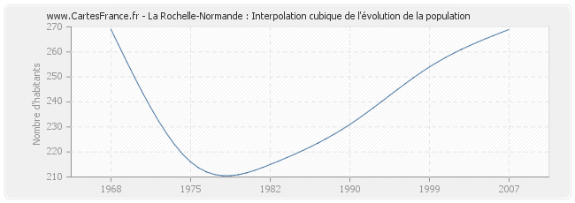La Rochelle-Normande : Interpolation cubique de l'évolution de la population